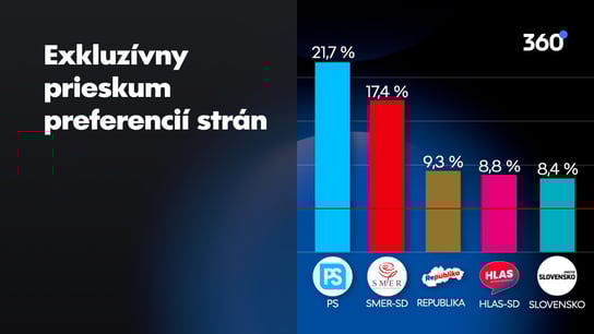Smer zastavil prepad a mierne stúpol. Hlas naopak klesá a je už plece pri pleci s Matovičovcami