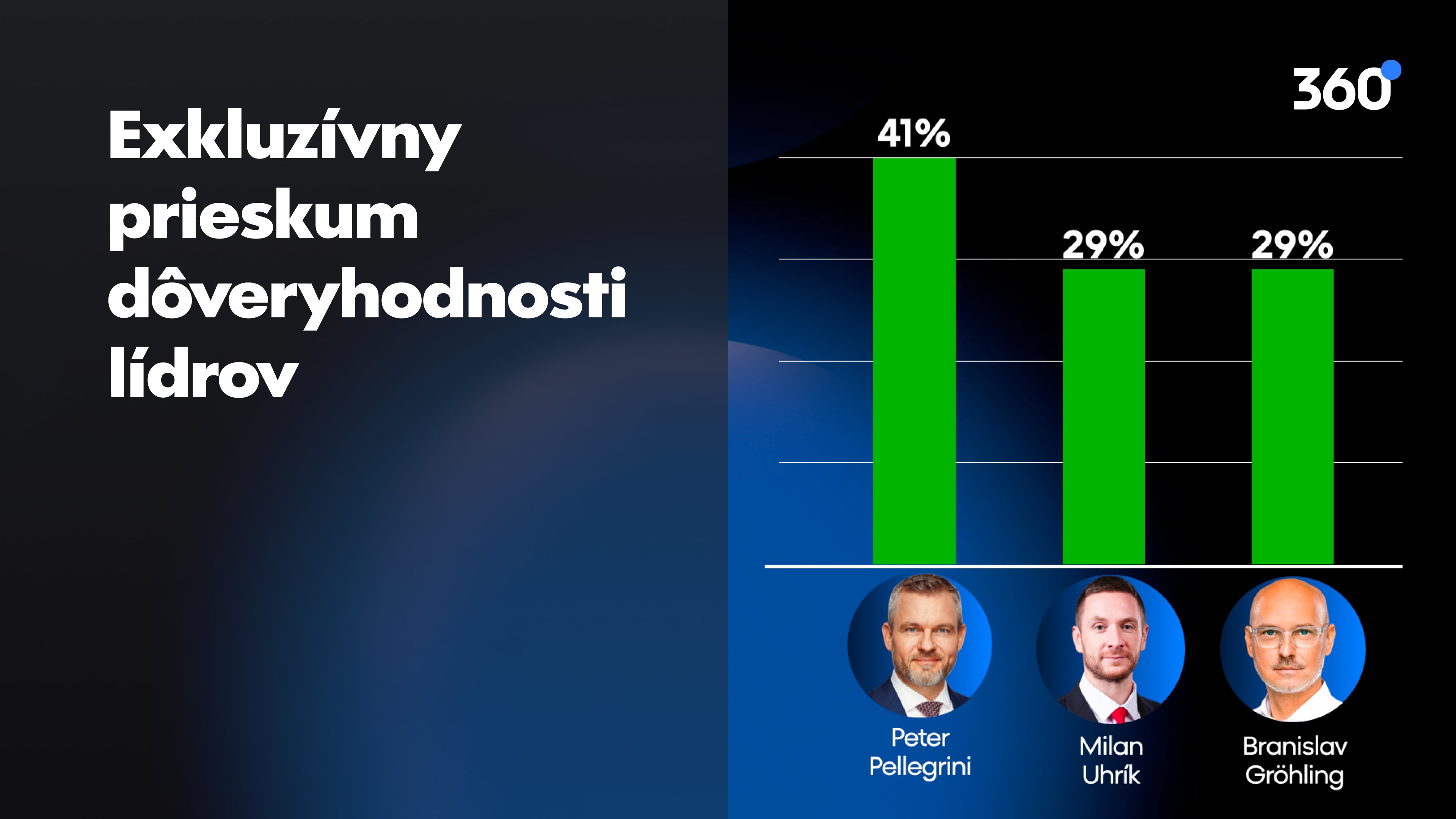Uhrík a Gröhling sú najdôveryhodnejší predsedovia strán. Polepšil si aj Matovič
