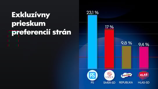 Smer má 17% a je najnižšie od volieb, zmena ústavy KDH a Matovičovcom neuškodila