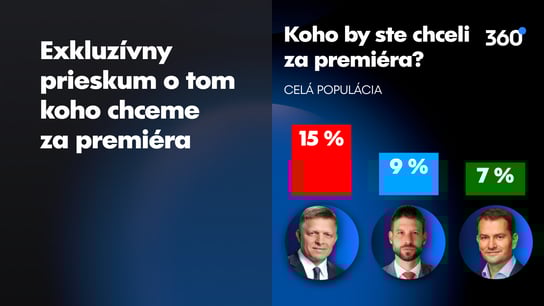 Voliči PS majú v budúcom premiérovi jasno. Šimečku chce 54 %, druhého Ódora len 11 %