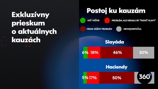 “Slayádu” považuje za problém 47% voličov Smeru, “haciendy” vadia až 69% priaznivcom Hlasu
