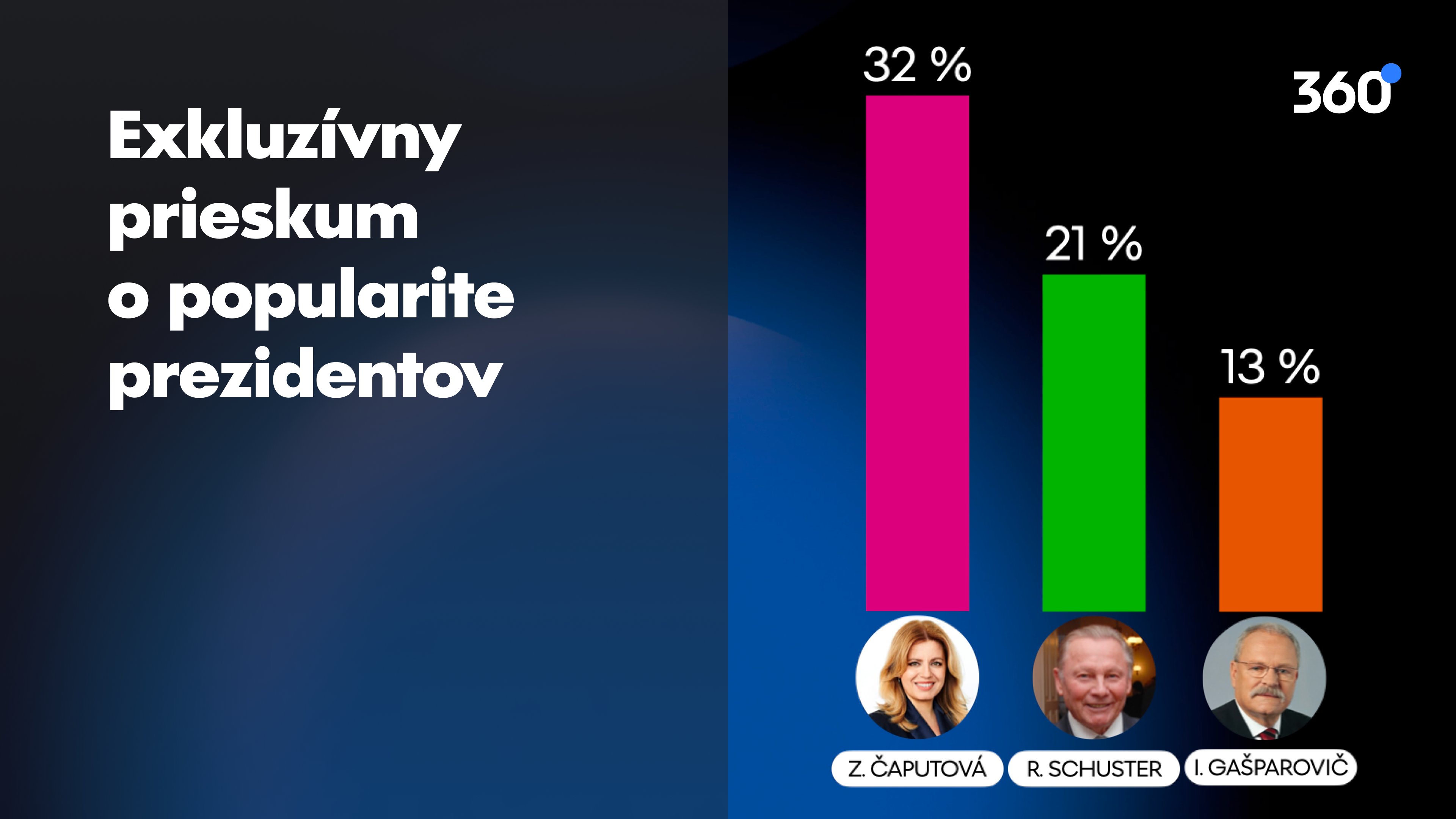 Najlepšia prezidentka bola Čaputová, Pellegriniho preferuje len 13% Slovákov. U voličov Republiky vedie Schuster