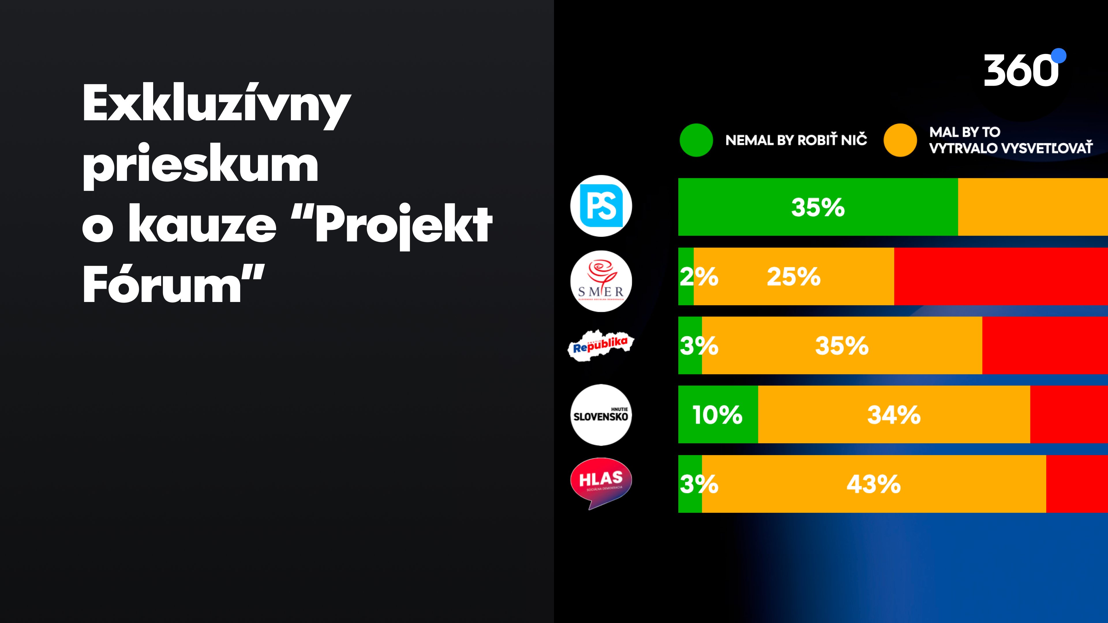Odchod M. Šimečku z čela PS chce 13% jeho voličov. Polovici stačí “vytrvalé vysvetľovanie”