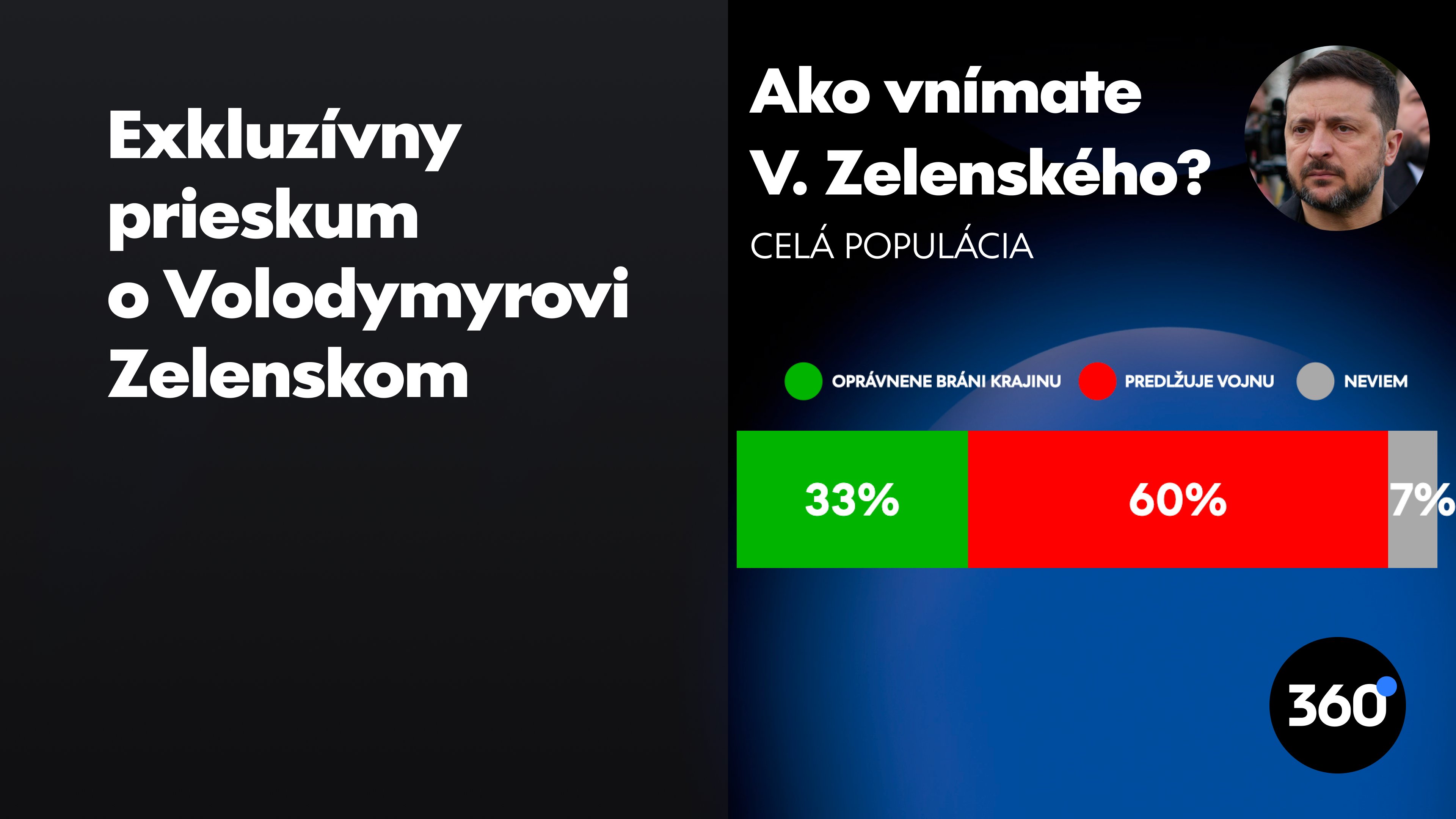 Podľa väčšiny Slovákov V.  Zelensky predlžuje vojnu. Medzi priaznivcami Smeru a Republiky je to vyše 90  %