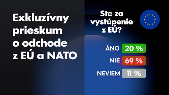 Vystúpenie z EÚ chce 38 % voličov Smeru, pri SNS je to až 69 %